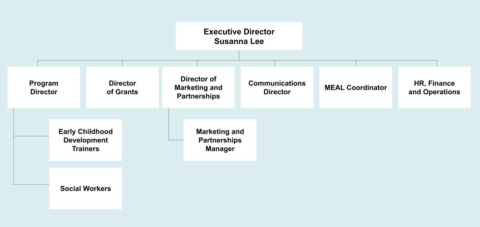 2024 P. C. LEE OneSky Global Centre Hong Kong Organisational Chart